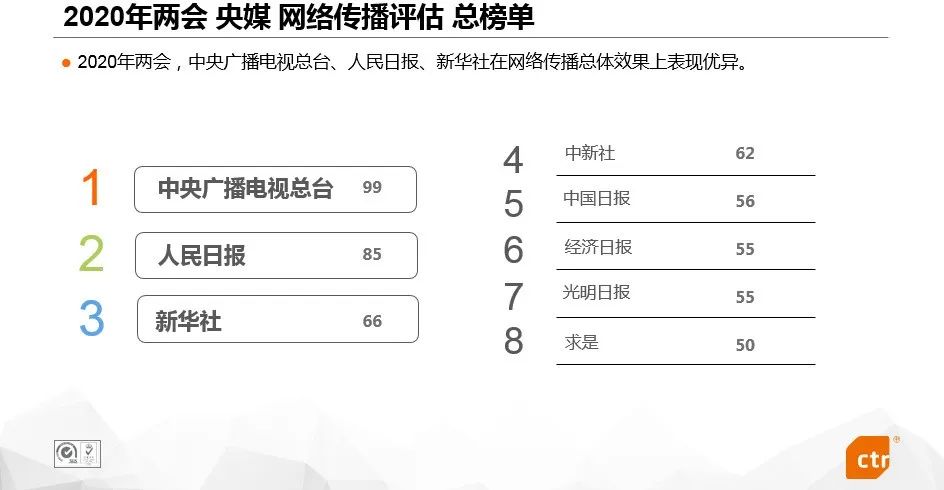 2020主流媒體兩會(huì)報(bào)道網(wǎng)絡(luò)傳播成績(jī)單