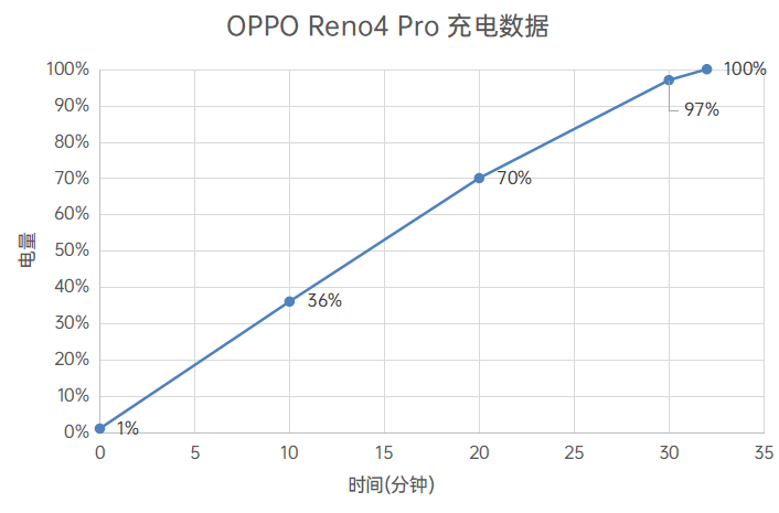 视频更稳更亮，机身更薄：OPPO Reno4 Pro 评测