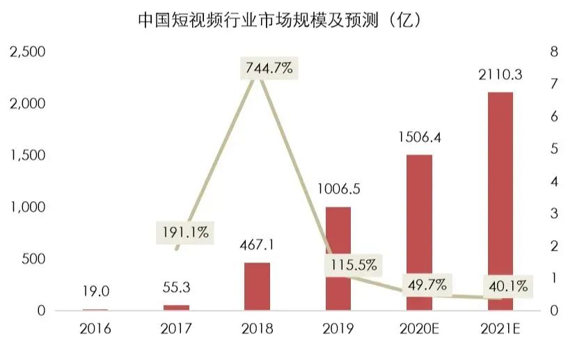 为何直播打不过短视频？