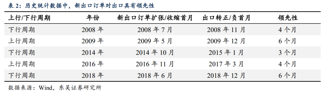 「东吴宏观」如何看待当前出口的韧性与前景？