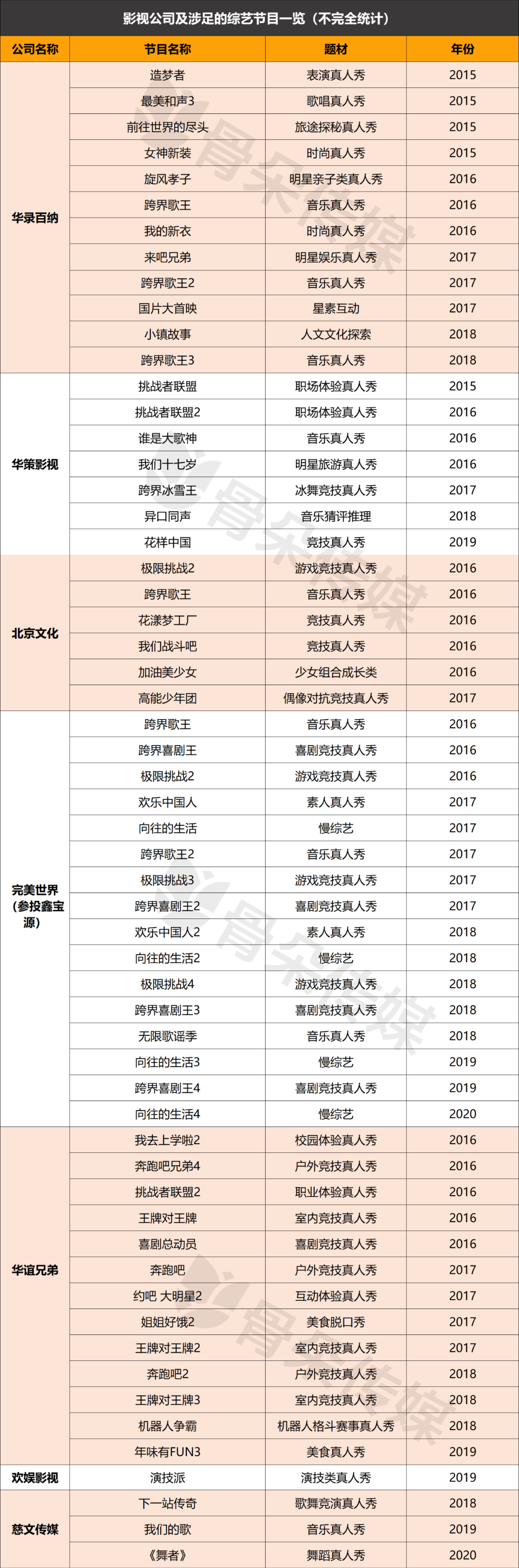 再现影视公司入局综艺潮？道阻且长，多元尝试