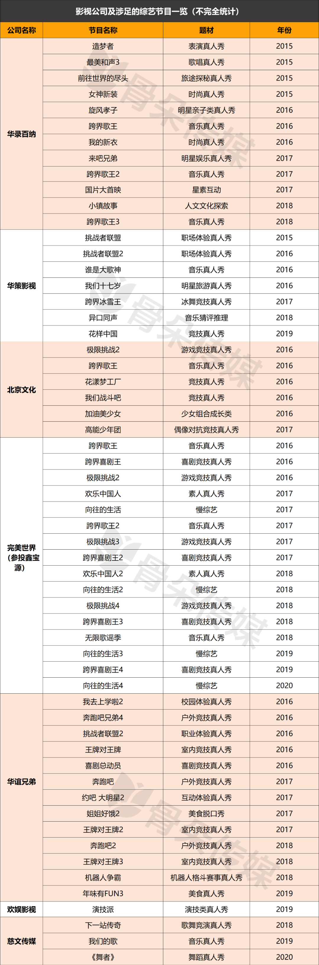 再现影视公司入局综艺潮？道阻且长，多元尝试罢了