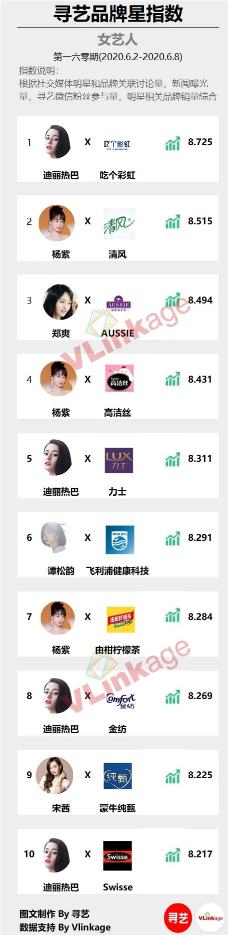 「寻艺品牌星指数」榜单第160期发布！王一博、