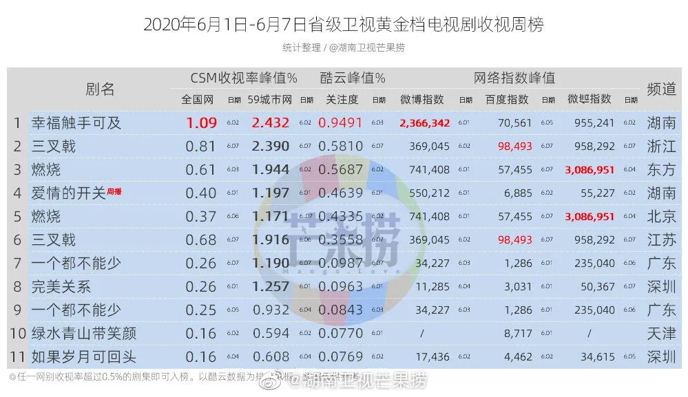 独家盘点｜|夏日剧综风暴：头部综艺竞争态势升级，网剧迎来悬疑季
