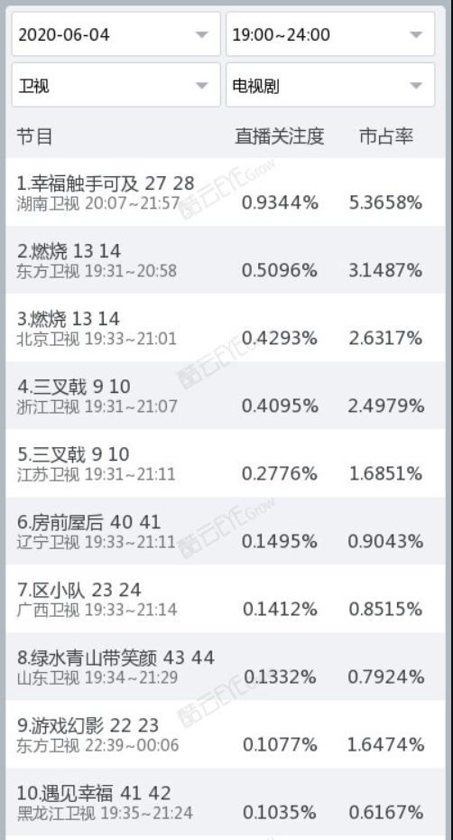 独家盘点｜|夏日剧综风暴：头部综艺竞争态势升级，网剧迎来悬疑季
