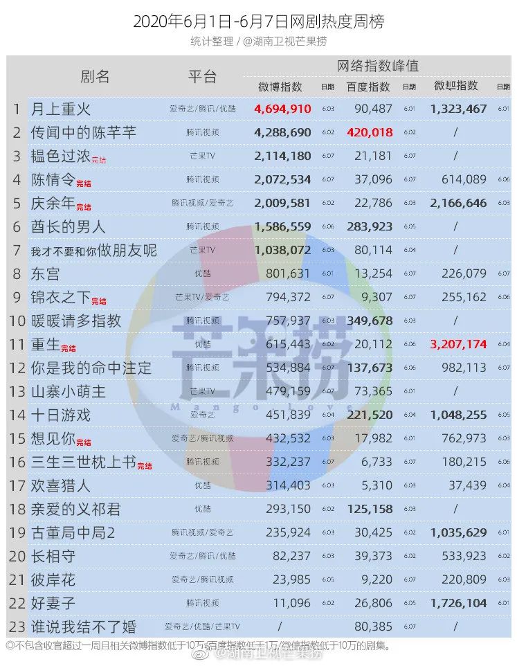 独家盘点｜|夏日剧综风暴：头部综艺竞争态势升级，网剧迎来悬疑季
