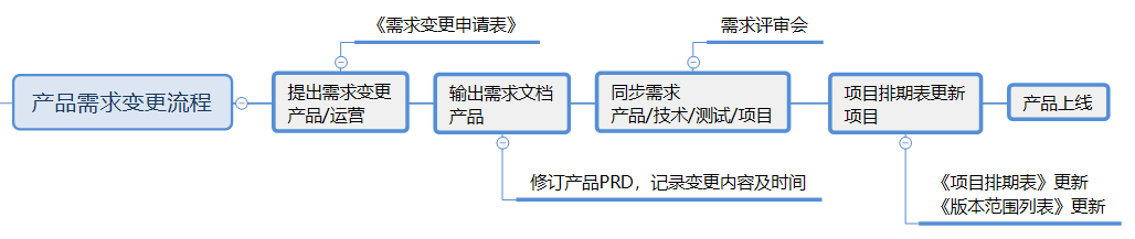 做好这四步，轻松应对项目进度管理