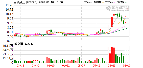 百联股份股东户数增加269户，户均持股48.69万元