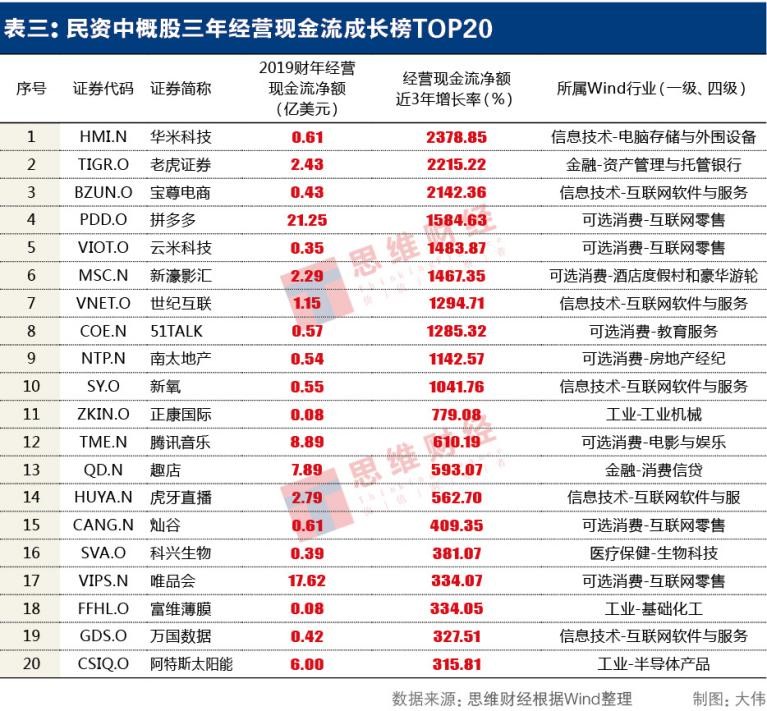 “中概股年报TOP20红黑榜”揭盅：233家赴美上市民