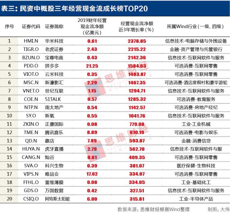 “中概股年报TOP20红黑榜”揭盅：233家赴美上市民企真相何在