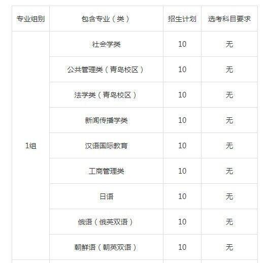 招生300人！山东大学2020年山东省综合评价招生简章发布