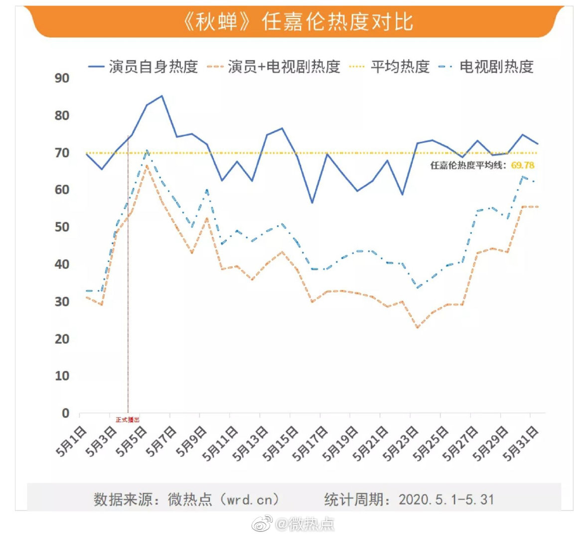 200611 任嘉伦成为5月首播电视剧最热男演员 以自身热度带动电视剧热度