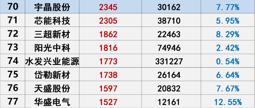 光伏创新投入排行榜