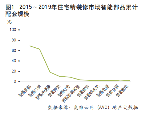 拥抱数字化转型时机，共赢智能化精装时代