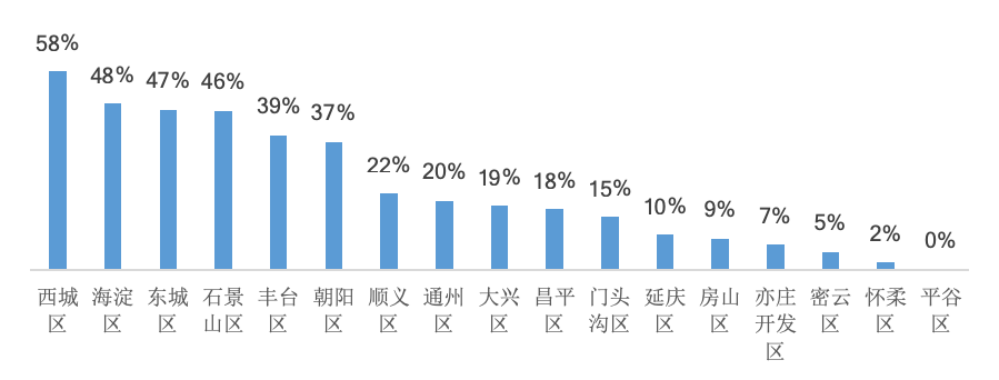 深度分析：旧改进行时，老破小的春天，楼市影