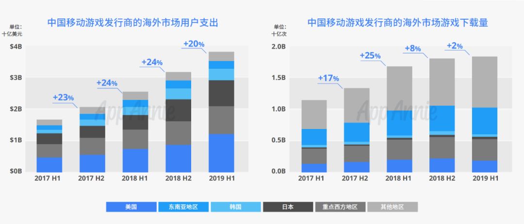 专访App Annie大中华区负责人戴彬：游戏出海发生了哪些新变化？