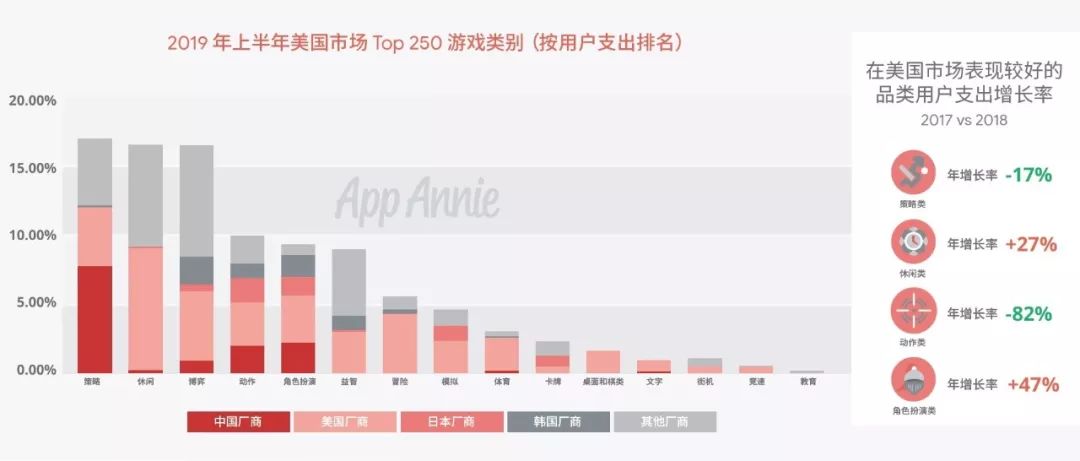 专访App Annie大中华区负责人戴彬：游戏出海发生了哪些新变化？