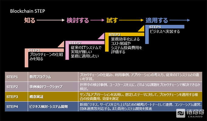 人才扩充3倍以上，日本通信巨头NTT力攻区块链