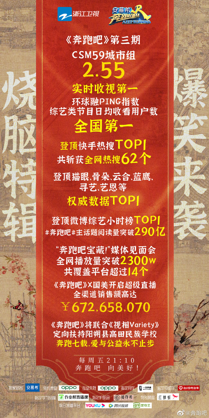 200615《奔跑吧》第三期收视捷报公开 占据各大权
