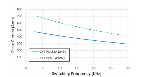 三相1200V/450A SiC MOSFET電動汽車智能功率模塊