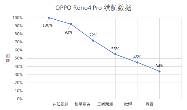 OPPO Reno4 Pro 非常轻巧外壳，一样有着充裕用电量