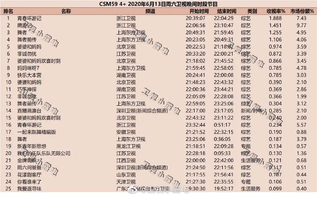 獨家盤點｜|綜藝收視近3再破紀(jì)錄、“浪姐”開播即爆，暑期檔有內(nèi)味了