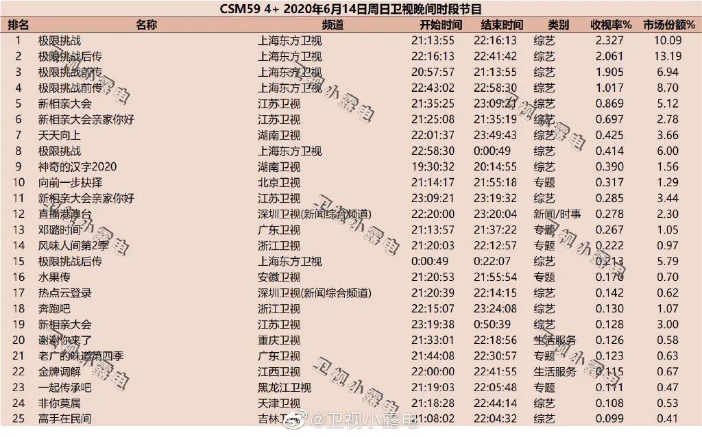 独家盘点｜|综艺收视近3再破纪录、“浪姐”开播即爆，暑期档有内味了