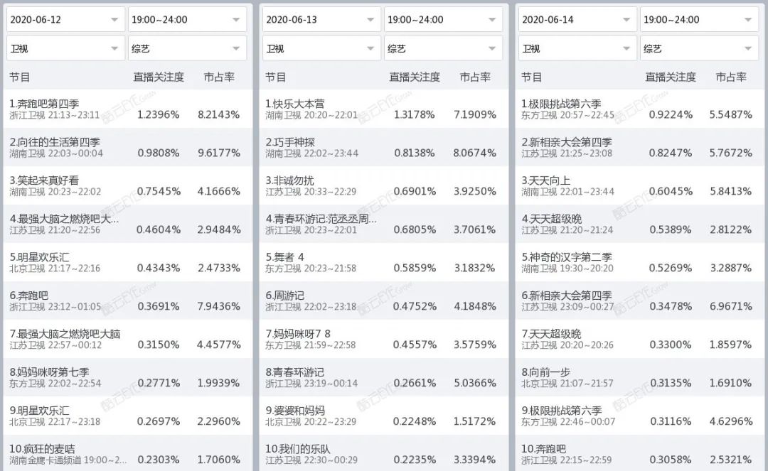 独家盘点｜|综艺收视近3再破纪录、“浪姐”开播即爆，暑期档有内味了