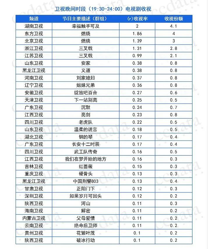 独家盘点｜|综艺收视近3再破纪录、“浪姐”开播即爆，暑期档有内味了