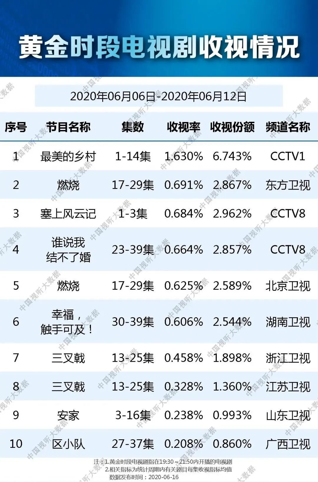 独家盘点｜|综艺收视近3再破纪录、“浪姐”开播即爆，暑期档有内味了