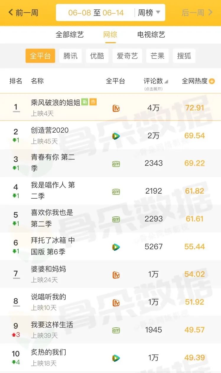 独家盘点｜|综艺收视近3再破纪录、“浪姐”开播即爆，暑期档有内味了