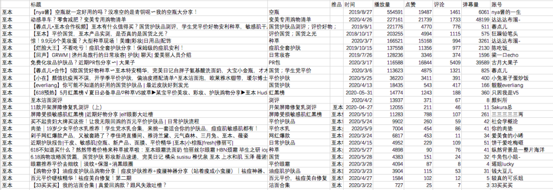 热门品牌实战数据总结：小红书&B站投放策略