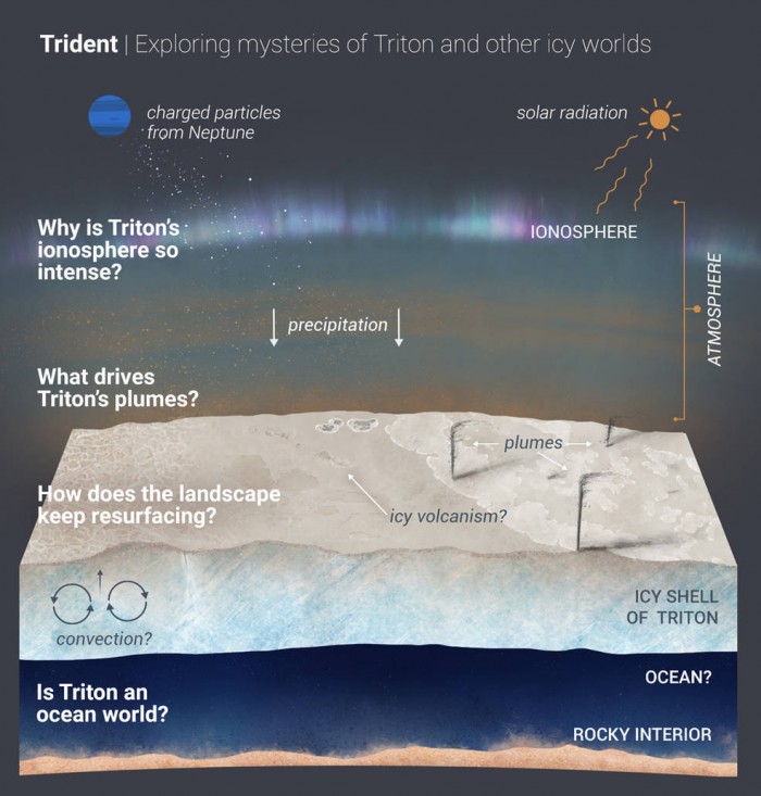 美国宇航局计划发射探测器访问海王星卫星海卫一-第2张图片-IT新视野