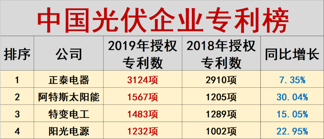 光伏创新投入排行榜