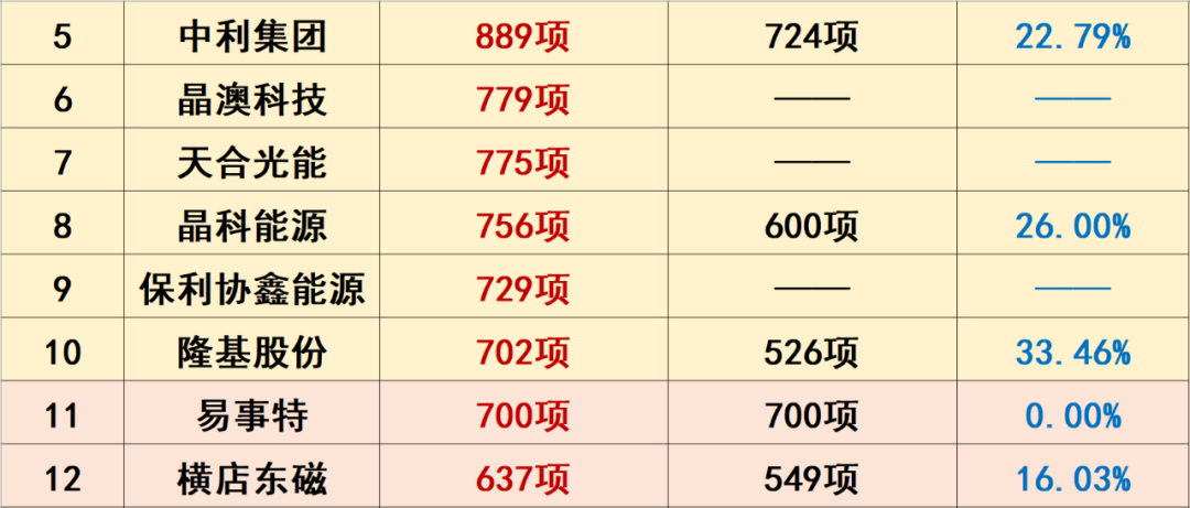 中国光伏10大排行榜