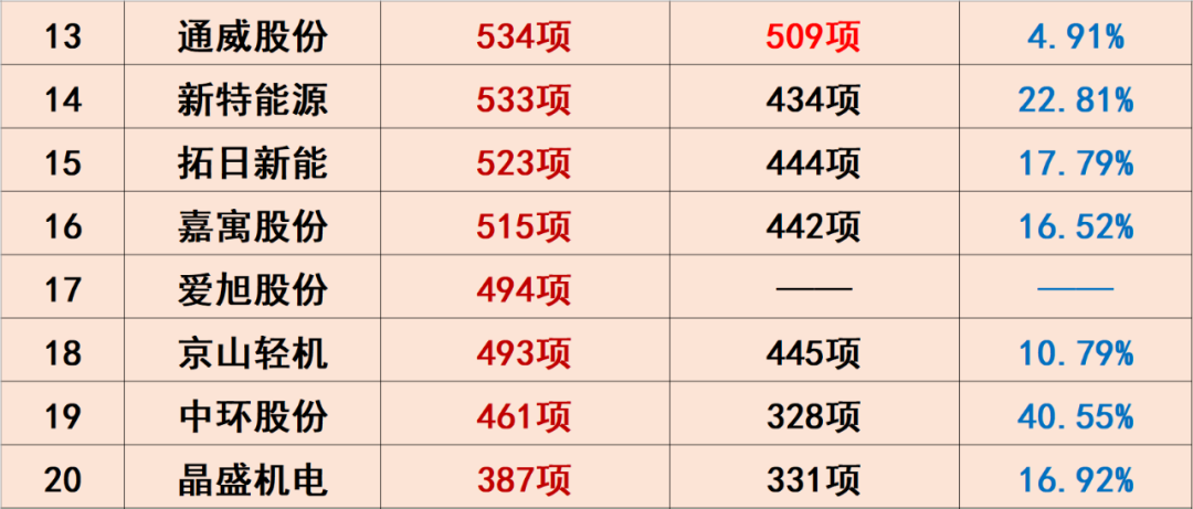 光伏创新投入排行榜