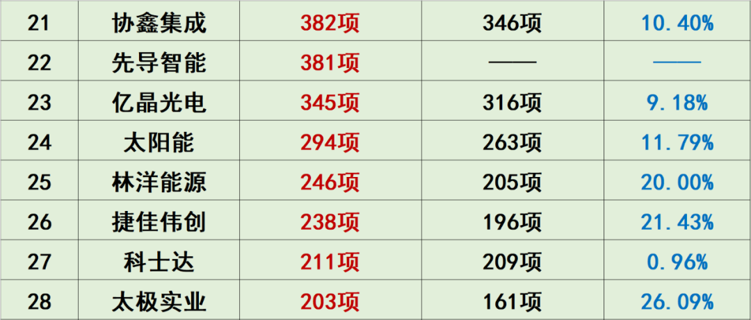 光伏创新投入排行榜