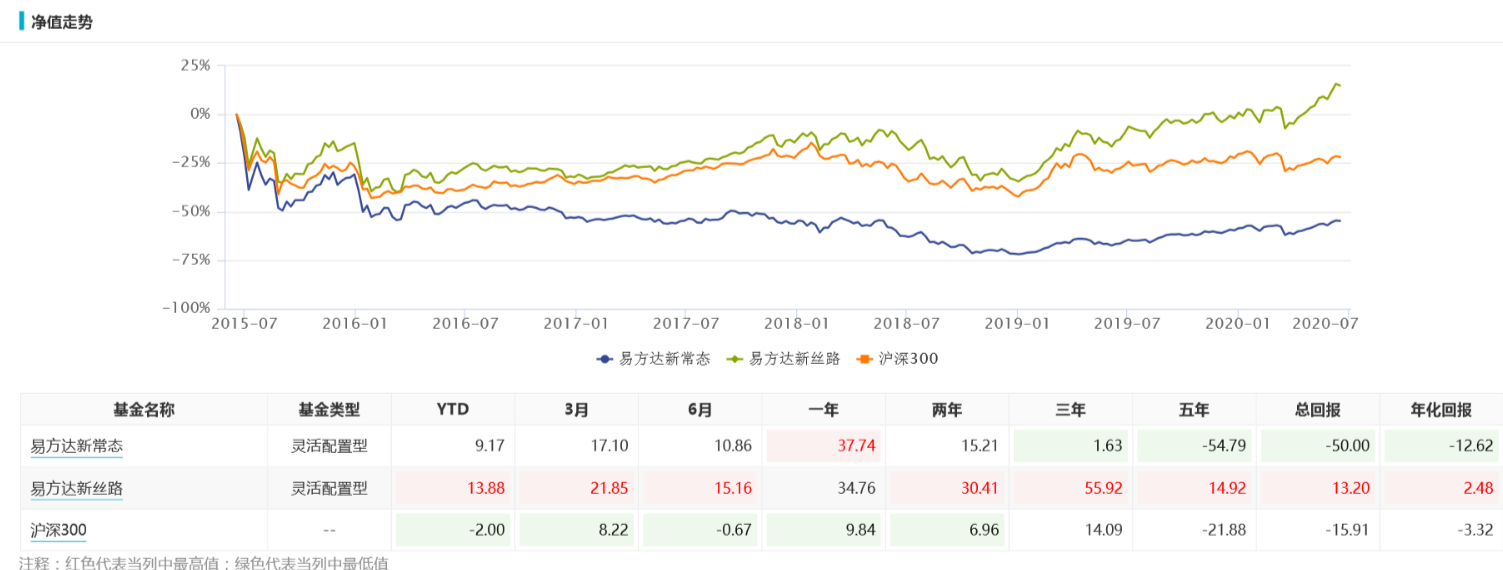 易方达的百亿兄弟是怎么“走散”的？| 爆款基金回顾