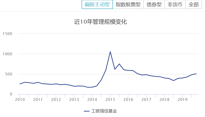 留守基民最多的工銀互聯(lián)網加，何時能出坑回到起跑線？| 爆款基金回顧