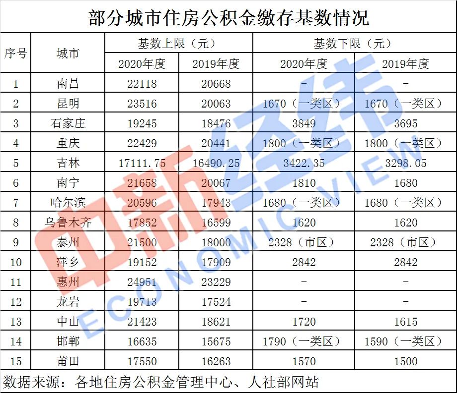 事关1.5亿工薪族！多地公积金基数将调整，到手工资可能有变 第2张