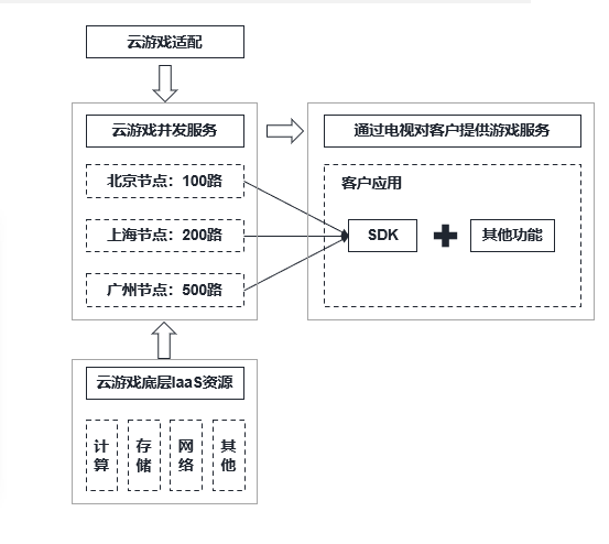 卡位云游戲，金山云要做“特長生”