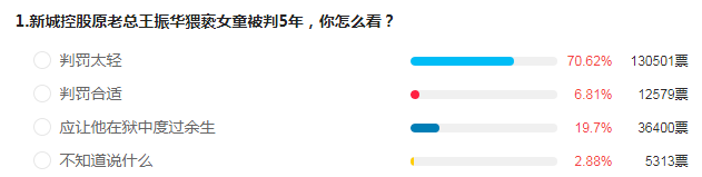 王振华想请求二审判无罪释放，还是判太轻了