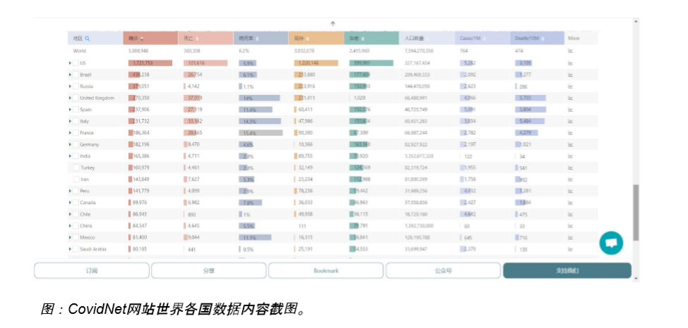 全球疫情实时数据库CovidNet：超 2.25 亿访问量，522 个机构使用