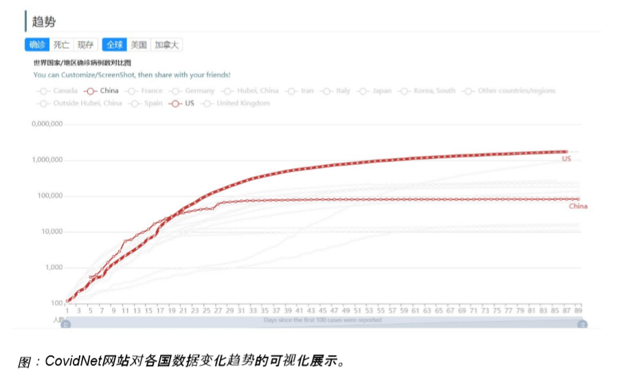 全球疫情实时数据库CovidNet：超 2.25 亿访问量，522 个机构使用