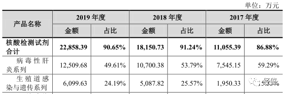 圣湘生物应收账款大幅增长，曾因原股东非法吸