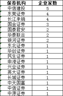 32+1！创业板试点注册制首批受理企业亮相！哪些行业最多？（附名单）