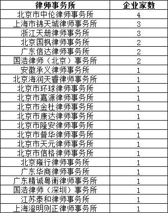 32+1！创业板试点注册制首批受理企业亮相！哪些行业最多？（附名单）