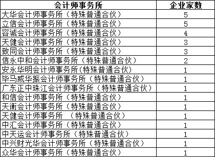 32+1！创业板试点注册制首批受理企业亮相！哪些行业最多？（附名单）