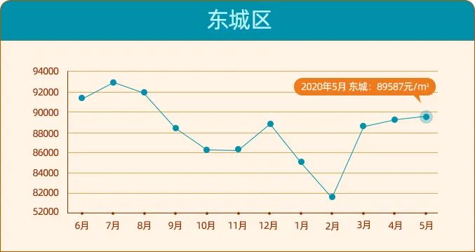 北京二手房价单月上涨4千\u002F平？房价进入上涨