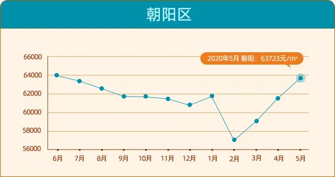 北京二手房价单月上涨4千\u002F平？房价进入上涨